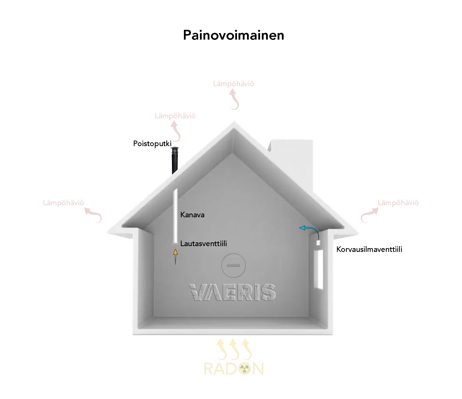 Kuva esittää painovoimaisen ilmanvaihtojärjestelmän toimintaa talossa. Kuvassa näkyy kanava ja poistoputki, joiden kautta käytetty sisäilma poistuu ylöspäin. Poistoputki on yhdistetty kanavaan, jossa on lautasventtiili säätämään ilmavirtaa. Ulkoseinässä on korvausilmaventtiili, jonka kautta raikasta ulkoilmaa pääsee sisään. Kuvassa on myös merkitty lämpöhäviön kohtia, joissa lämpöä poistuu talosta, sekä radonkaasun mahdollisia sisääntulokohtia talon alapohjasta, mikä voi olla ongelma, jos lattia ei ole hyvin tiivistetty.
