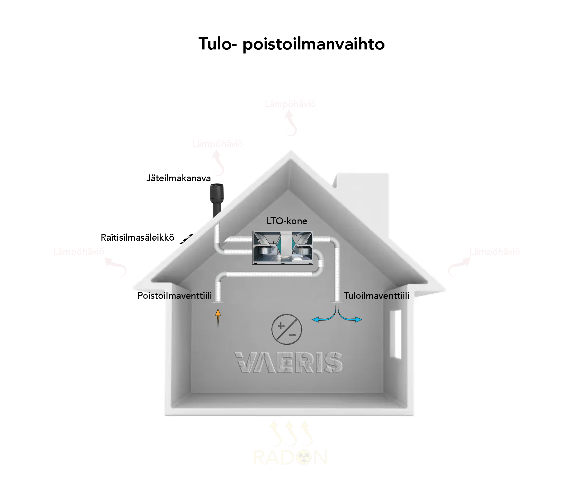 Kuva esittää tulo- ja poistoilmanvaihtojärjestelmän toimintaa talossa, jossa on lämmöntalteenottokone (LTO-kone). Kuvassa näkyy, kuinka LTO-kone kierrättää ja hyödyntää poistoilman lämpöenergian tuodessaan raikasta ulkoilmaa sisään. Ilma kulkee raitisilmasäleikön kautta LTO-koneeseen, joka siirtää poistoilman lämmön tuloilmaan. Poistoilmaventtiili poistaa käytetyn ilman jäteilmakanavan kautta ulos. Tuloilmaventtiilit tuovat lämmitetyn ja puhdistetun ilman sisälle huoneisiin. Kuvassa on merkitty myös lämpöhäviön kohtia, joissa lämpöä voi poistua talosta, sekä radonkaasun mahdollisia sisääntulokohtia talon alapohjasta, mikä voi olla ongelma, jos lattia ei ole hyvin tiivistetty.