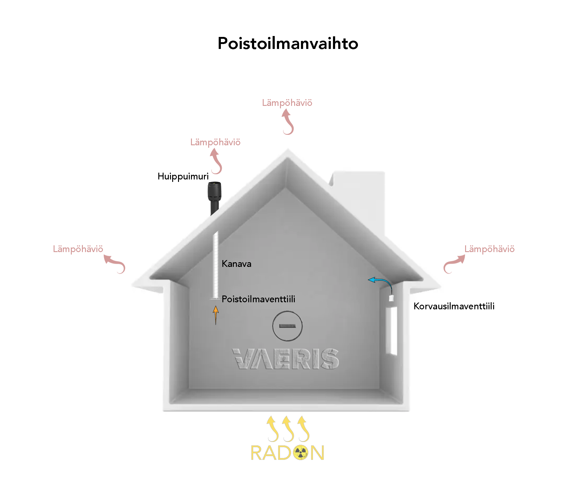 Kuva esittää koneellisen poistoilmanvaihtojärjestelmän toimintaa talossa. Kuvassa näkyy kanava, jonka kautta ilma poistuu huippuimurin avulla ulos. Kanavaan on yhdistetty poistoilmaventtiili, joka säätelee sisäilman poistumista. Ulkoseinässä on korvausilmaventtiili, jonka kautta raikasta ulkoilmaa pääsee sisään. Kuvassa on merkitty myös lämpöhäviön kohtia, joissa lämpöä poistuu talosta. Lisäksi radonkaasun mahdolliset sisääntulokohdat talon alapohjasta on merkitty, mikä voi olla ongelma, jos lattia ei ole hyvin tiivistetty.